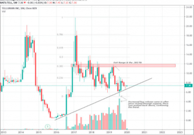 I will give you technical analysis with easy to read charts Forex Stocks Index Trading Commodities