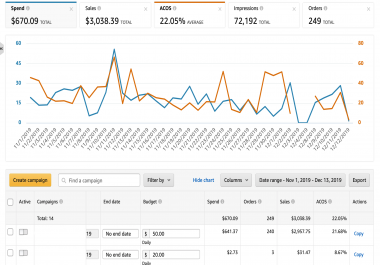 I will create,  manage and optimize targeted amazon PPC campaign