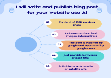 I will write and publish 20 blog post for your website use AI