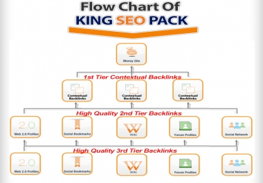 Rank your website at TOP of Google Search With High PR Quality Backlinking Package