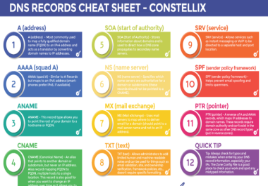 Create,  setup and fix dns a,  cname,  txt,  ns,  mx,  spf,  dkim,  dmarc records