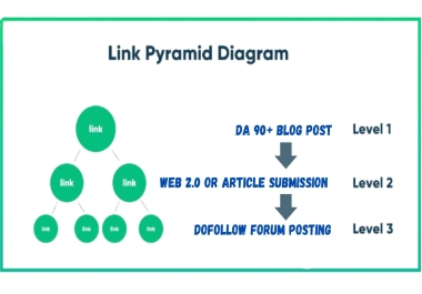 Tire 3 Link Pyramid 160 SEO Backlinks