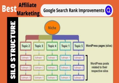 I will silo a wordpress blog best wp structure for SEO boost