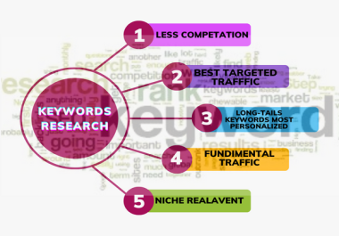 I Will Do Highly Profitable Keywords Research For Your Website