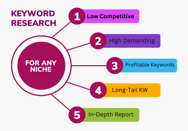 I will research the best SEO keywords for you