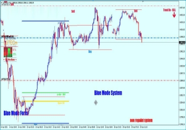 Non repaint Forex System made by a group of professional Traders and Coders