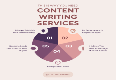 Article & Content Writing Services 1000 Words,  2000 Words and More