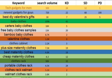 I will investigate the greatest SEO keywords for your website