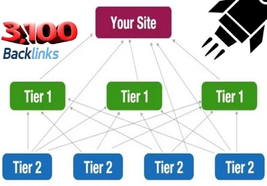 link pyramids backlinks and seo link building for your website to dominate top ranking Google
