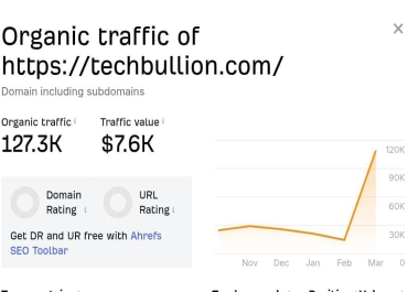 I will publish guest post on TechBullion DR80 DA72 high authority website