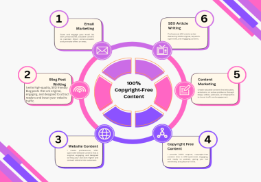 I Will Write 100 Copyright-Free Content,  SEO Articles & Blog Posts 1000 Word