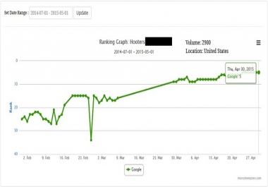 PBN Private Blog Network - Blog Post Ranking System