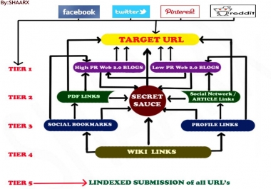 Diversified SEO + SMO with 30+ Platforms & LINDEXED Submission