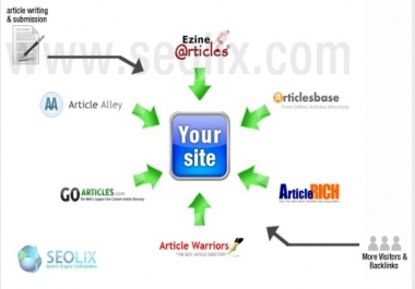 Share Your Content To Top 10 Article Sharing Sites