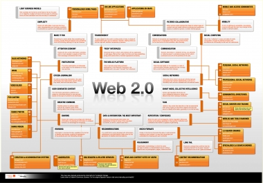 Get 50 web 2.0 posts on a private blog network in 12 hours